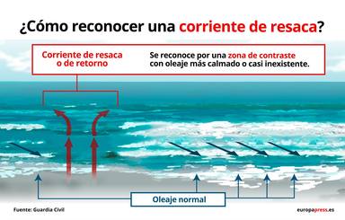 Corrientes/Resaca en el surf